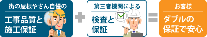 街の屋根やさん自慢の工事品質と施工保証+第三者機関による検査と保証＝お客様にダブルの保証で安心