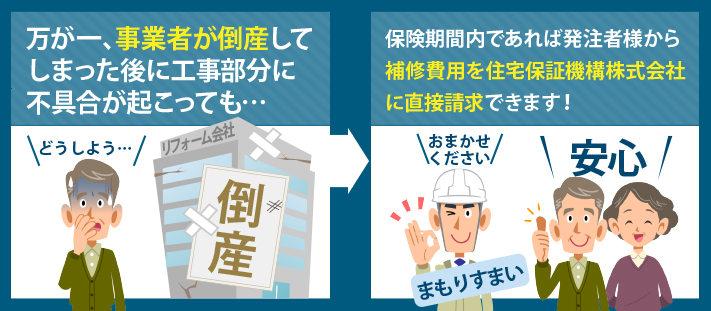 万が一、事業者が倒産してしまった後に工事部分に不具合が起こっても、保険期間内であれば発注者様から補修費用を住宅保証機構株式会社に直接請求できます！