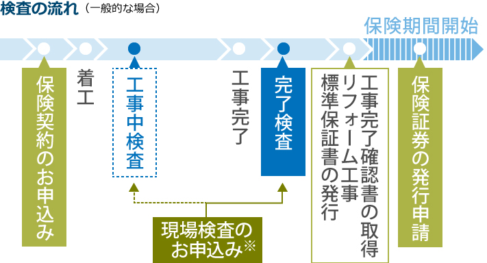 検査の流れ（一般的な場合）は、保険契約のお申込み後に着工が開始されたら現場検査のお申込み、工事完了後に検査が完了次第、工事完了確認書の取得、リフォーム工事、標準保証書の発行が行われ、保険期間が開始されます。保険期間が開始されたタイミングで保険証券の発行申請を行います