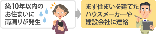 築10年以内のお住まいに雨漏りが発生したらまずは住まいを建てたハウスメーカーや建設会社に連絡しましょう