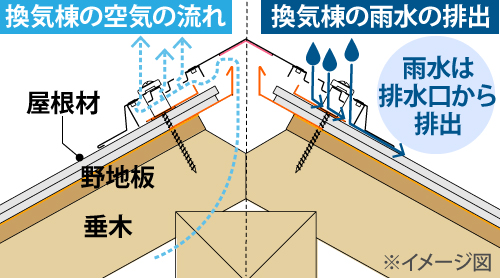 換気棟の空気の流れと、換気棟の雨水の排出の流れのイメージ図