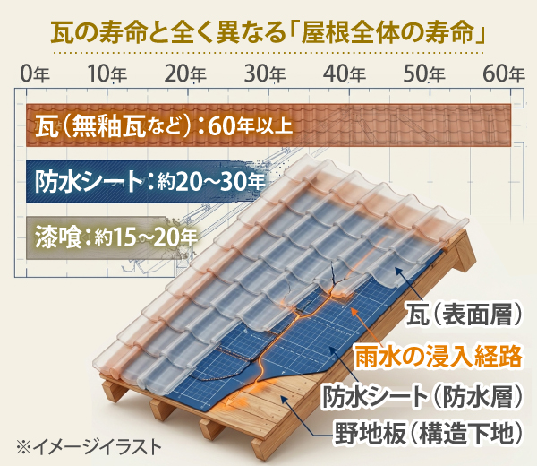 瓦の寿命と全く異なる「屋根全体の寿命」