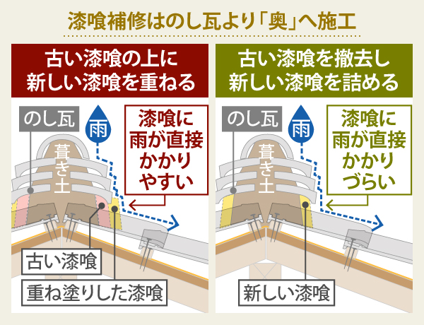 漆喰補修はのし瓦より「奥」へ施工する必要がある為、古い漆喰の上に新しい漆喰を重ね塗りするのではなく、古い漆喰を撤去し新しい漆喰を詰める必要があります