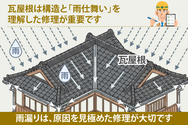 瓦屋根は構造と「雨仕舞い」を理解した修理が重要です