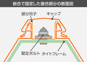 嵌合で固定した接合部分の断面図