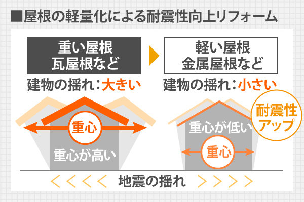 軽い屋根、金属屋根などは重心が低く、建物の揺れも小さい